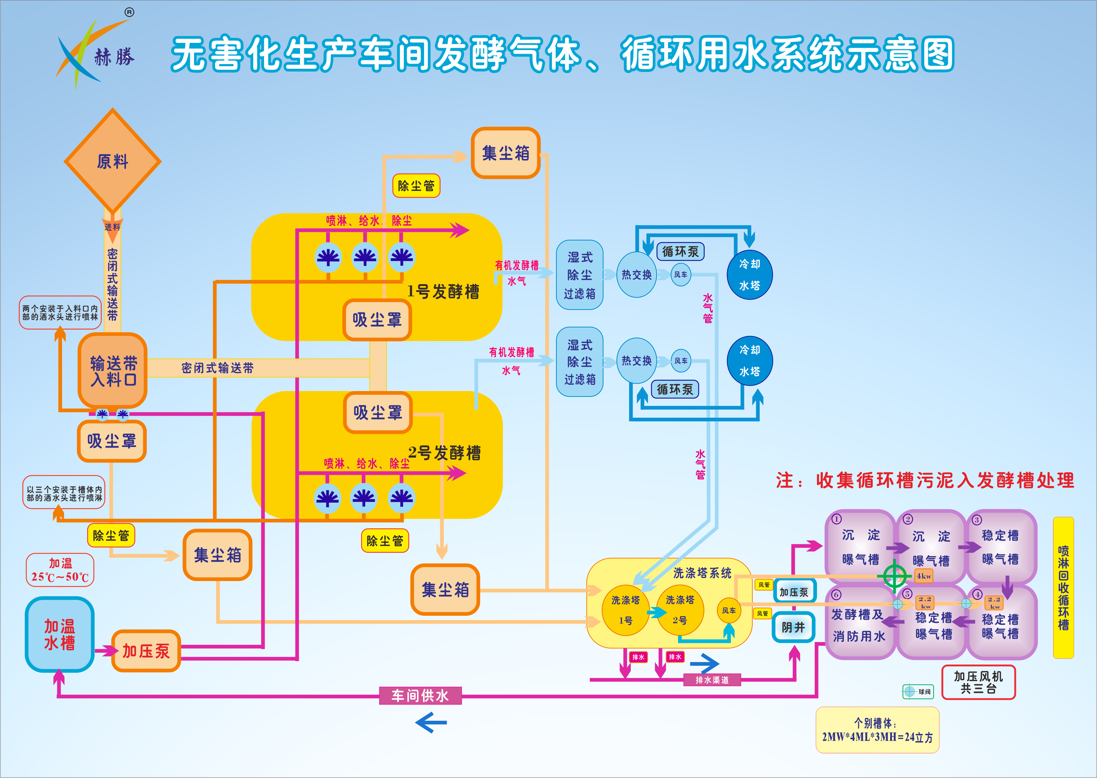 氣體與循環用水系統.png